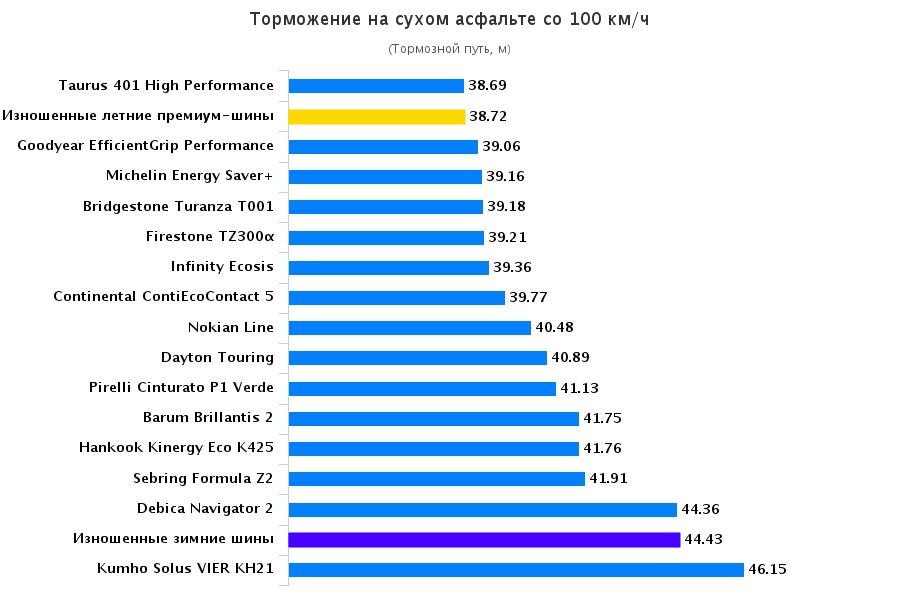 Тест резины для лета: Торможение на сухой дороге Barum Brillantis 2, Bridgestone Turanza T001, Continental ContiEcoContact 5 195/65 R15 Автожурнал Венгрия 2015