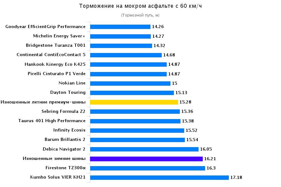 Тест драйв шины для летнего сезона: Торможение на мокрой поверхности Goodyear EfficientGrip Performance, Hankook Kinergy Eco K425, Michelin Energy Saver Plus 195/65/15 Autonavigator 2015