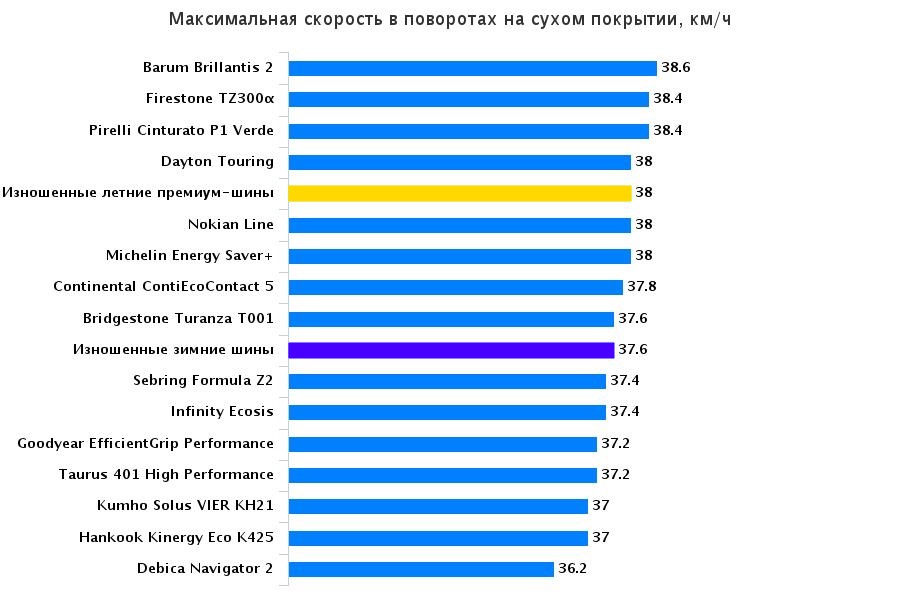 Сравнительный тест покрышек для легковых авто: Максимальная скорость в поворотах на сухой поверхности Goodyear EfficientGrip Performance, Hankook Kinergy Eco K425, Michelin Energy Saver Plus 195/65/15 Autonavigator 2015