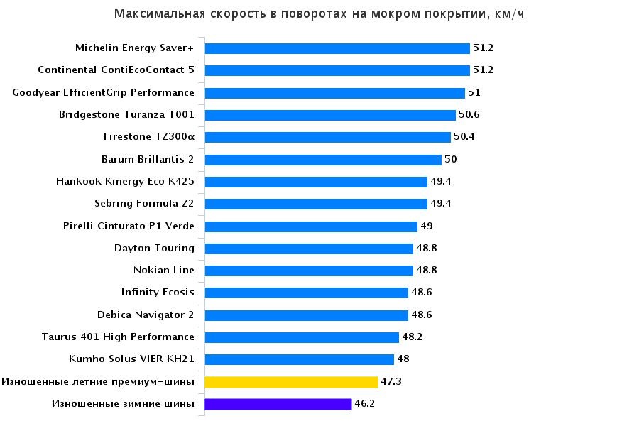 Характеристики шин для лета: Максимальная скорость в поворотах на мокрой поверхности Barum Brillantis 2, Bridgestone Turanza T001, Continental ContiEcoContact 5 195/65 R15 Автожурнал Венгрия 2015