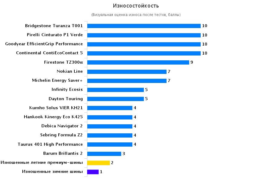Сравнение колеса для летней погоды: Износ Goodyear EfficientGrip Performance, Hankook Kinergy Eco K425, Michelin Energy Saver Plus 195/65/15 Autonavigator 2015