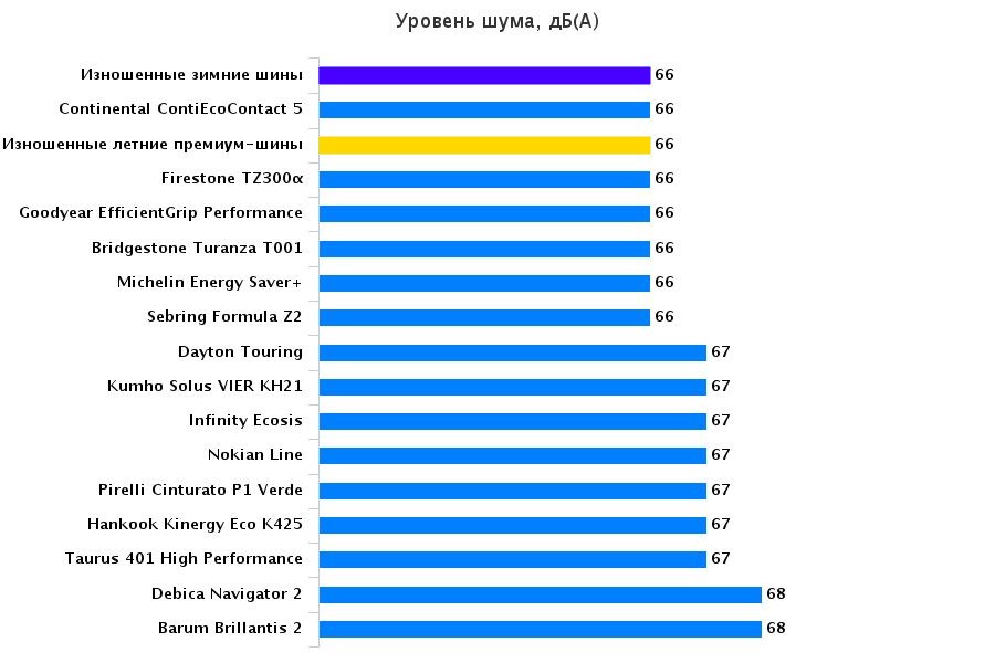 Испытание покрышки для лета: Аккустический комфорт Barum Brillantis 2, Bridgestone Turanza T001, Continental ContiEcoContact 5 195/65 R15 Автожурнал Венгрия 2015