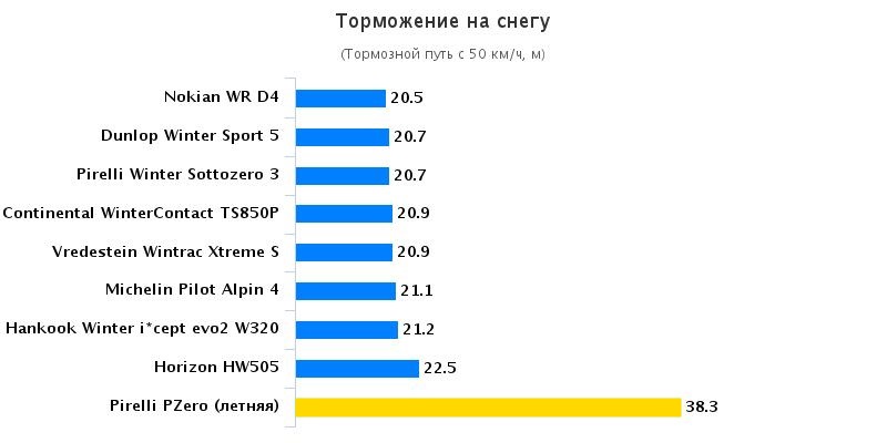 Сравнительные характеристики покрышки: Торможение на снежной дороге Continental ContiWinterContact TS 850P, Hankook Winter I*Cept Evo 2 W320 225/45 R18 Aвто Билд Спорткарс 2015
