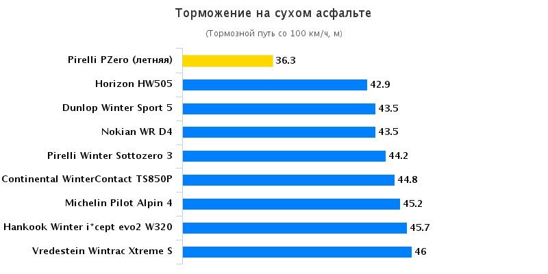 Тест драйв колеса: Торможение на сухой поверхности Dunlop Winter Sport 5, Michelin Pilot Alpin PA4, Nokian WR D4, Pirelli PZero 225/45/18 Auto Bild Sportscars 2015