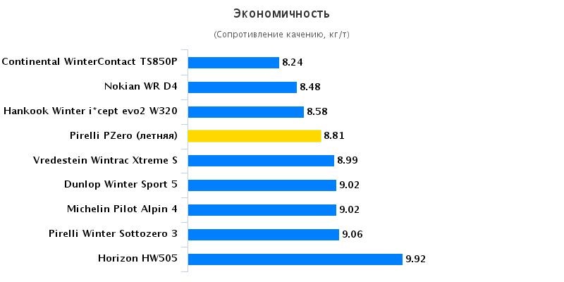 Сравнение покрышки: Экономичность Dunlop Winter Sport 5, Michelin Pilot Alpin PA4, Nokian WR D4, Pirelli PZero 225/45/18 Auto Bild Sportscars 2015
