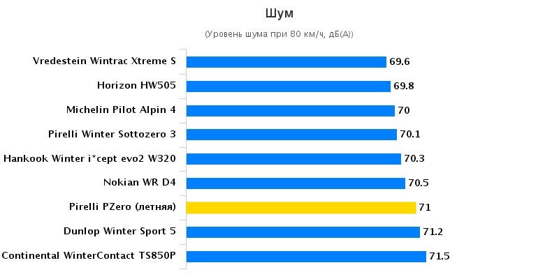 Испытание покрышек: Аккустический шум Continental ContiWinterContact TS 850P, Hankook Winter I*Cept Evo 2 W320 225/45 R18 Aвто Билд Спорткарс 2015