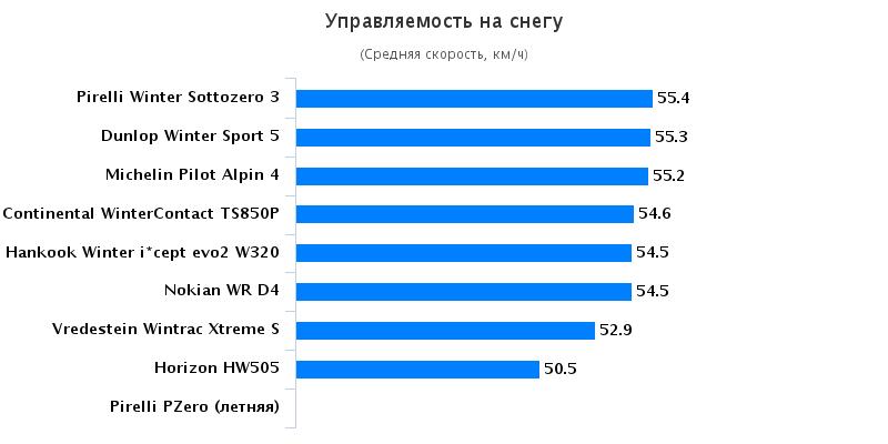 Обзор покрышек: Управление на снегу Dunlop Winter Sport 5, Michelin Pilot Alpin PA4, Nokian WR D4, Pirelli PZero 225/45/18 Auto Bild Sportscars 2015