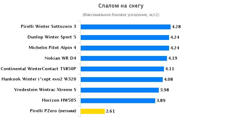 Характеристики шины: Слалом на снегу Continental ContiWinterContact TS 850P, Hankook Winter I*Cept Evo 2 W320 225/45 R18 Aвто Билд Спорткарс 2015