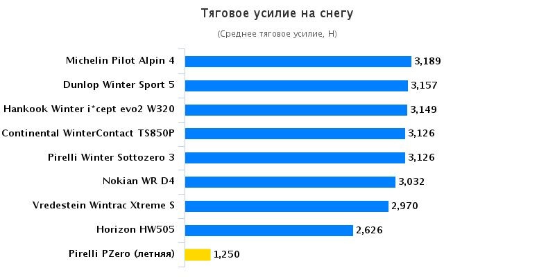 Тест шин: Тяговое усилие на снегу Continental ContiWinterContact TS 850P, Hankook Winter I*Cept Evo 2 W320 225/45 R18 Aвто Билд Спорткарс 2015