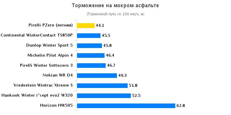 Сравнительный тест резины: Торможение на мокрой поверхности Dunlop Winter Sport 5, Michelin Pilot Alpin PA4, Nokian WR D4, Pirelli PZero 225/45/18 Auto Bild Sportscars 2015