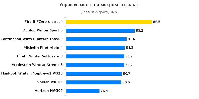 Тесты автошин: Управляемость на мокром покрытии Continental ContiWinterContact TS 850P, Hankook Winter I*Cept Evo 2 W320 225/45 R18 Aвто Билд Спорткарс 2015