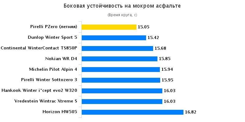 Сравнение автошин: Боковая устойчивость на мокрой поверхности Dunlop Winter Sport 5, Michelin Pilot Alpin PA4, Nokian WR D4, Pirelli PZero 225/45/18 Auto Bild Sportscars 2015