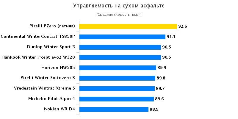Тестирование шины: Управляемость на сухой дороге Dunlop Winter Sport 5, Michelin Pilot Alpin PA4, Nokian WR D4, Pirelli PZero 225/45/18 Auto Bild Sportscars 2015