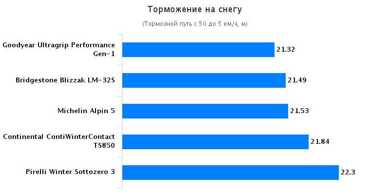 Тест драйв автошин: Торможение на снегу Goodyear UltraGrip Performance Gen-1, Michelin Alpin 5, Pirelli Winter Sottozero 3 225/50/17 