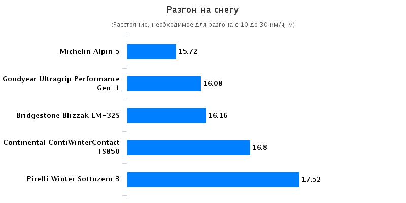 Сравнительный тест шин: Разгон на снегу Goodyear UltraGrip Performance Gen-1, Michelin Alpin 5, Pirelli Winter Sottozero 3 225/50/17 