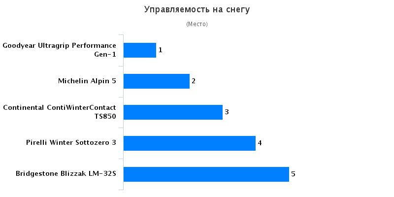 Тест шины: Управление на снежной дороге Bridgestone Blizzak LM-32S, Continental ContiWinterContact TS 850 225/50 R17 2015 L’Argus