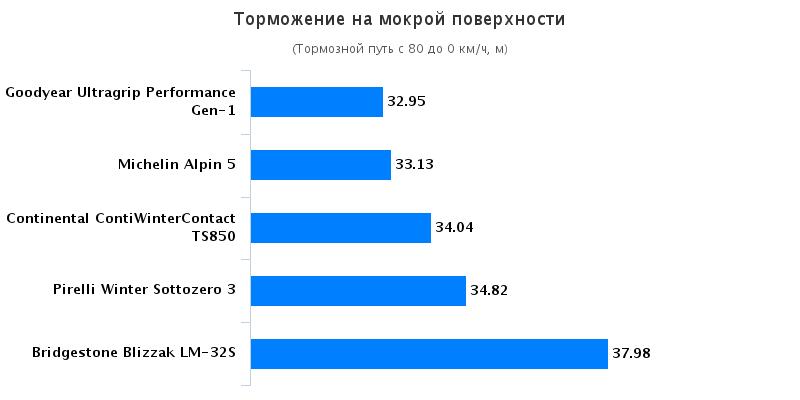 Сравнительные характеристики покрышек: Торможение на мокрой поверхности Bridgestone Blizzak LM-32S, Continental ContiWinterContact TS 850 225/50 R17 2015 L’Argus