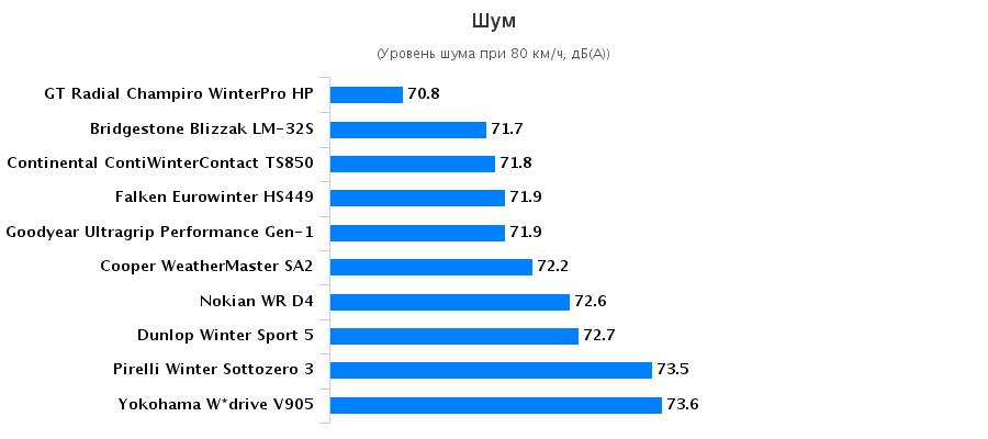 Сравнение резины: Уровень шумности Continental ContiWinterContact TS 850, Dunlop Winter Sport 5 , Falken Eurowinter HS449 225/50 R17 Auto Motor und Sport 2015