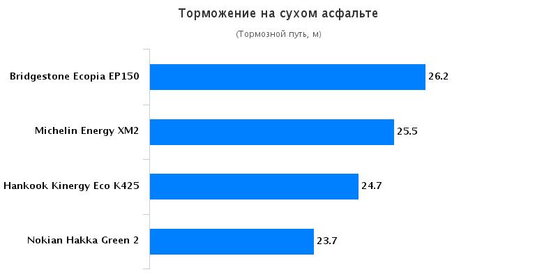 Тест автошин для летней погоды: Торможение на сухом покрытии Michelin Energy XM2, Nokian Hakka Green 2 185/65 R15 Автомобили Казахстан 2016