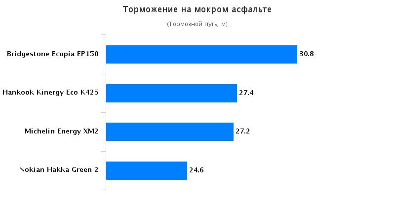 Тест драйв покрышек для летнего сезона: Торможение на мокрой поверхности Bridgestone Ecopia EP150, Hankook Kinergy Eco K425 185/65/15 Автомобили Казахстан 2016