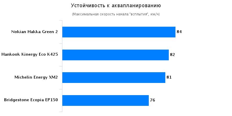 Сравнительные характеристики шин для легковых авто: Сопротивление аквапланированию Michelin Energy XM2, Nokian Hakka Green 2 185/65 R15 Автомобили Казахстан 2016