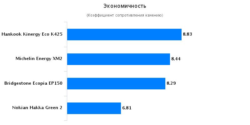 Тесты резины для лета: Экономичность Michelin Energy XM2, Nokian Hakka Green 2 185/65 R15 Автомобили Казахстан 2016