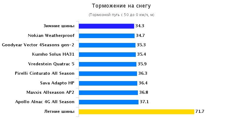 Обзор автошин: Торможение на снежной дороге Pirelli Cinturato All Season, Sava Adapto HP, Vredestein Quatrac 5 185/65 R15 Auto Zeitung 2015