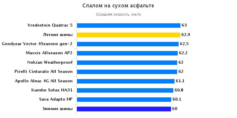 Тест драйв шин: Слалом на сухом покрытии Pirelli Cinturato All Season, Sava Adapto HP, Vredestein Quatrac 5 185/65 R15 Auto Zeitung 2015