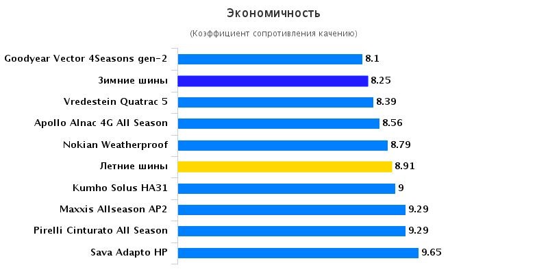 Тест драйв шины: Экономичность Pirelli Cinturato All Season, Sava Adapto HP, Vredestein Quatrac 5 185/65 R15 Auto Zeitung 2015