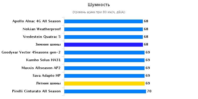 Сравнительные характеристики автошин: Шум Apollo Alnac 4G, Goodyear Vector 4 Seasons G2, Kumho Solus HA31, Nokian WeatherProof 185/65/15 