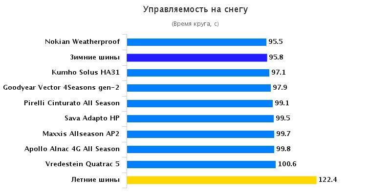 Сравнение колеса: Управляемость на снегу Pirelli Cinturato All Season, Sava Adapto HP, Vredestein Quatrac 5 185/65 R15 Auto Zeitung 2015