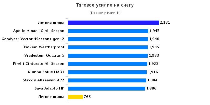 Тестирование резины: Тяговое усилие на снегу Pirelli Cinturato All Season, Sava Adapto HP, Vredestein Quatrac 5 185/65 R15 Auto Zeitung 2015