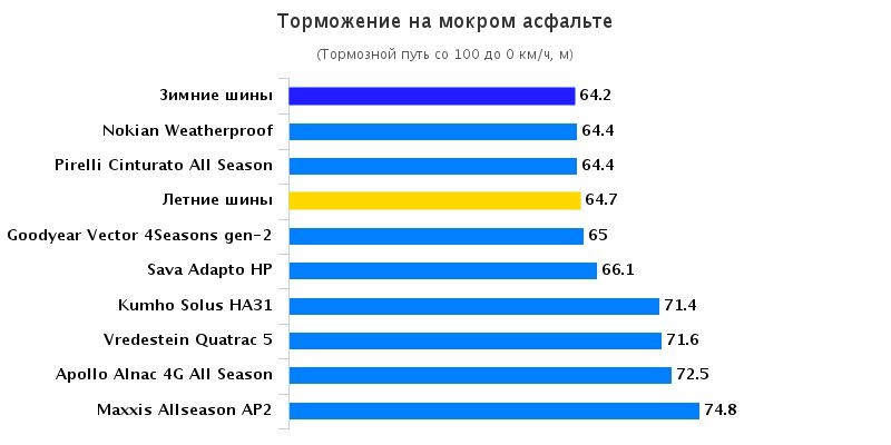 Тест покрышек: Торможение на мокрой поверхности Apollo Alnac 4G, Goodyear Vector 4 Seasons G2, Kumho Solus HA31, Nokian WeatherProof 185/65/15 