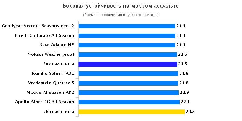Сравнительные характеристики колеса: Боковая устойчивость на мокрой поверхности Apollo Alnac 4G, Goodyear Vector 4 Seasons G2, Kumho Solus HA31, Nokian WeatherProof 185/65/15 