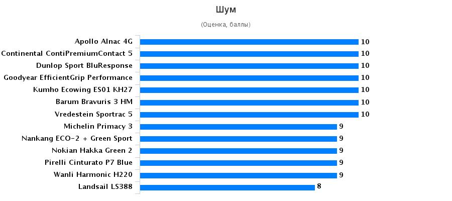 Сравнительные характеристики покрышки для летней погоды: Шум в салоне Barum Bravuris 3, Continental ContiPremiumContact 5,Goodyear EfficientGrip Performance 205/55 R16 Test World 2016