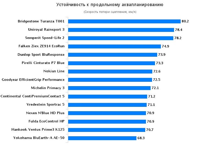 Сравнительный тест шин для лета: Устойчивость к продольному аквапланированию Goodyear EfficientGrip Performance, Hankook Ventus Prime 3 K125, Michelin Primacy 3 205/55 R16 Авто Билд 2016