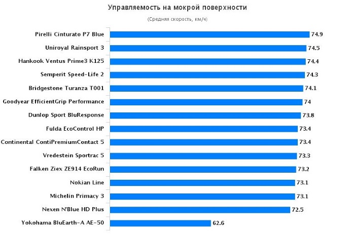 Тестирование шины для лета: Управляемость на мокрой дороге Bridgestone Turanza T001, Continental ContiPremiumContact 5, Fulda EcoControl HP 205/55/16 Auto Bild 2016