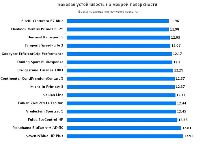Обзор покрышек для лета: Боковая устойчивость на мокрой поверхности Goodyear EfficientGrip Performance, Hankook Ventus Prime 3 K125, Michelin Primacy 3 205/55 R16 Авто Билд 2016