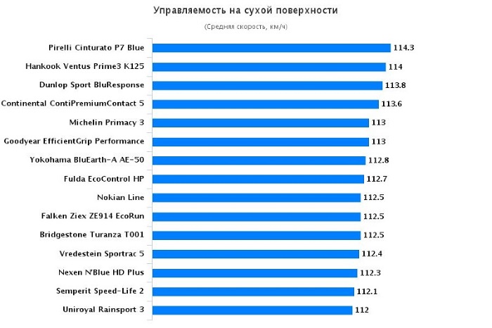 Испытание резины для летнего сезона: Управляемость на сухой дороге Goodyear EfficientGrip Performance, Hankook Ventus Prime 3 K125, Michelin Primacy 3 205/55 R16 Авто Билд 2016