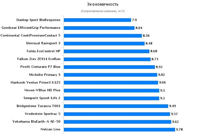 Тест драйв автошин для летнего сезона: Экономичность Bridgestone Turanza T001, Continental ContiPremiumContact 5, Fulda EcoControl HP 205/55/16 Auto Bild 2016