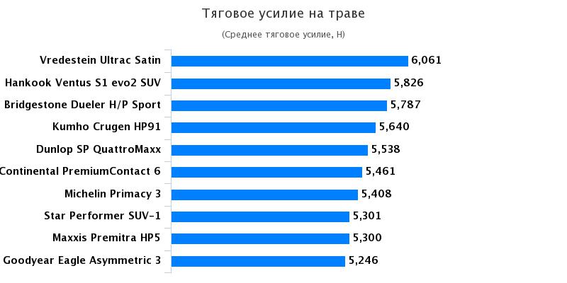 Обзор покрышки для SUV: Тяговое усилие на траве Goodyear Eagle F1 Asymmetric 3, Michelin Primacy 3 235/50/18 Auto Bild Allrad 2017