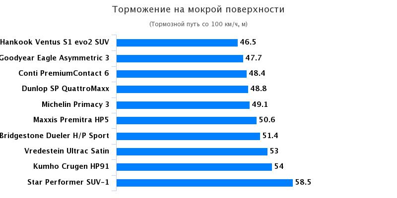 Характеристики шин для джипов: Торможение на мокрой поверхности Bridgestone Dueler H/P Sport, Continental PremiumContact 6 235/50 R18 Auto Bild Allrad 2017