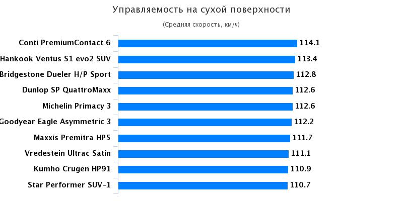 Испытание покрышек для джипов: Управляемость на сухой трассе Bridgestone Dueler H/P Sport, Continental PremiumContact 6 235/50 R18 Auto Bild Allrad 2017