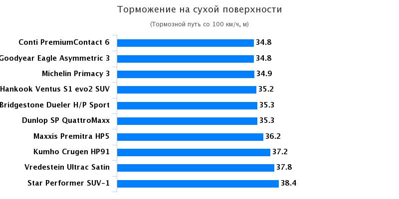 Сравнительный тест покрышек для SUV: Торможение на сухом покрытии Goodyear Eagle F1 Asymmetric 3, Michelin Primacy 3 235/50/18 Auto Bild Allrad 2017