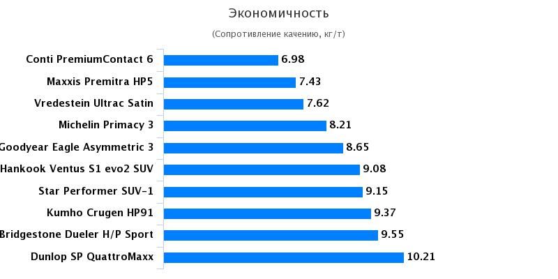 Тест драйв колеса для SUV: Экономичность Goodyear Eagle F1 Asymmetric 3, Michelin Primacy 3 235/50/18 Auto Bild Allrad 2017