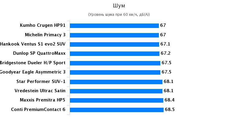 Сравнение автошин для кроссоверов: Уровень комфорта Goodyear Eagle F1 Asymmetric 3, Michelin Primacy 3 235/50/18 Auto Bild Allrad 2017