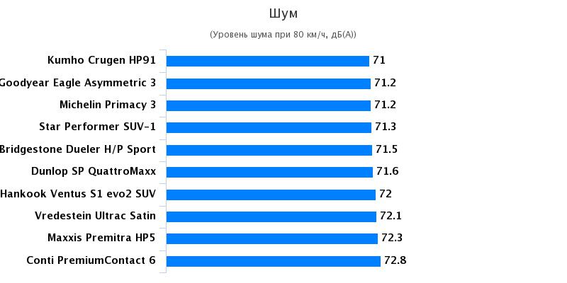 Сравнительные характеристики покрышки для джипов: Шум в салоне Bridgestone Dueler H/P Sport, Continental PremiumContact 6 235/50 R18 Auto Bild Allrad 2017