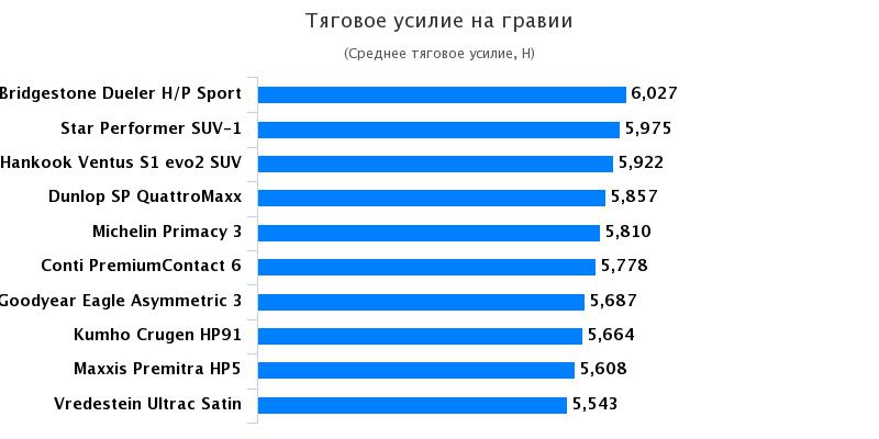 Тест драйв шины для кроссоверов: Тяговое усилие на гравии Goodyear Eagle F1 Asymmetric 3, Michelin Primacy 3 235/50/18 Auto Bild Allrad 2017