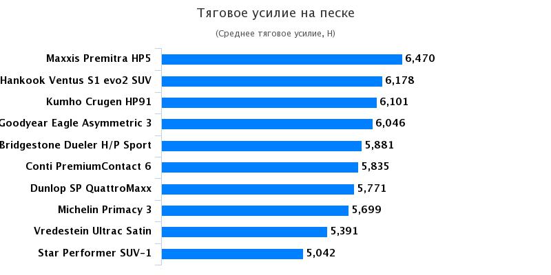 Тест резины для джипов: Тяговое усилие на песке Bridgestone Dueler H/P Sport, Continental PremiumContact 6 235/50 R18 Auto Bild Allrad 2017