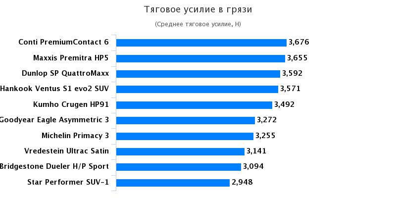 Сравнительные характеристики автошин для внедорожников: Тяговое усилие в грязи Bridgestone Dueler H/P Sport, Continental PremiumContact 6 235/50 R18 Auto Bild Allrad 2017